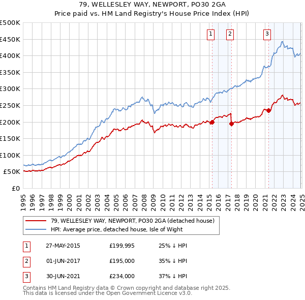 79, WELLESLEY WAY, NEWPORT, PO30 2GA: Price paid vs HM Land Registry's House Price Index