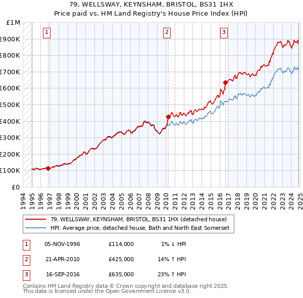 79, WELLSWAY, KEYNSHAM, BRISTOL, BS31 1HX: Price paid vs HM Land Registry's House Price Index