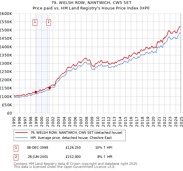 79, WELSH ROW, NANTWICH, CW5 5ET: Price paid vs HM Land Registry's House Price Index