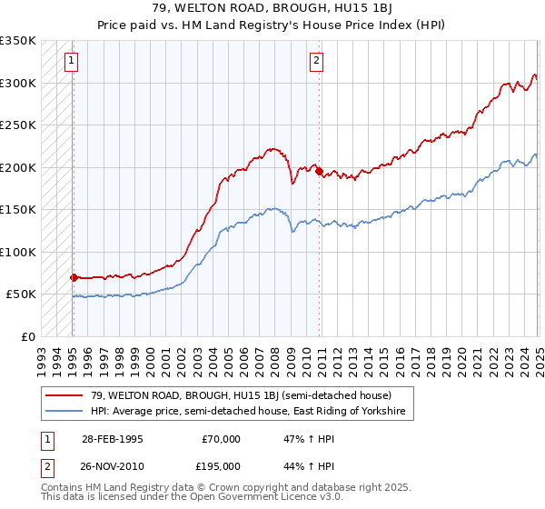 79, WELTON ROAD, BROUGH, HU15 1BJ: Price paid vs HM Land Registry's House Price Index