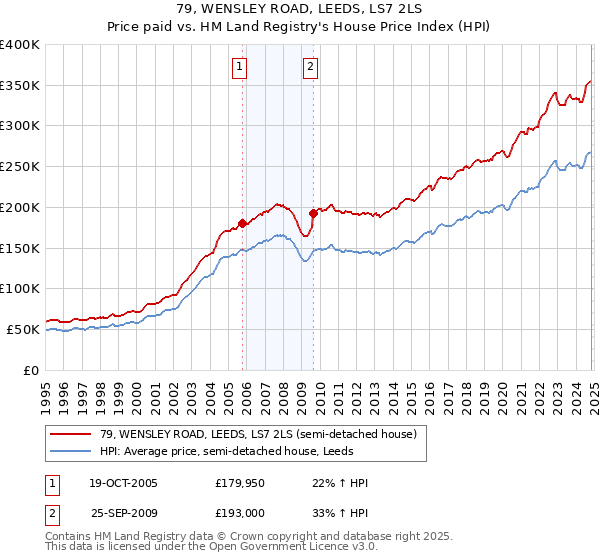 79, WENSLEY ROAD, LEEDS, LS7 2LS: Price paid vs HM Land Registry's House Price Index