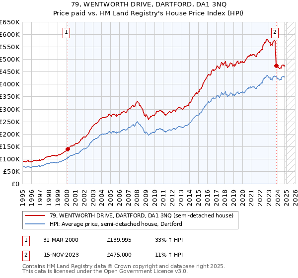 79, WENTWORTH DRIVE, DARTFORD, DA1 3NQ: Price paid vs HM Land Registry's House Price Index