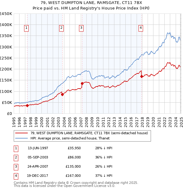 79, WEST DUMPTON LANE, RAMSGATE, CT11 7BX: Price paid vs HM Land Registry's House Price Index