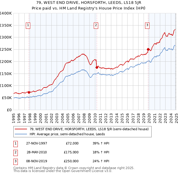 79, WEST END DRIVE, HORSFORTH, LEEDS, LS18 5JR: Price paid vs HM Land Registry's House Price Index