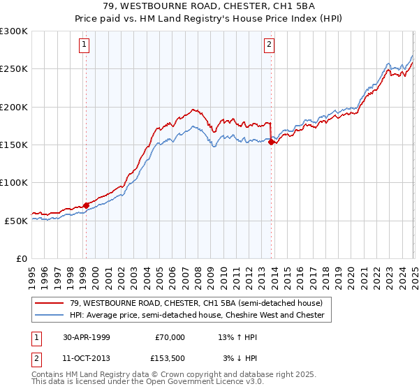 79, WESTBOURNE ROAD, CHESTER, CH1 5BA: Price paid vs HM Land Registry's House Price Index