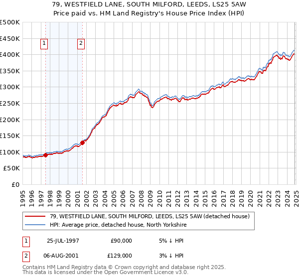 79, WESTFIELD LANE, SOUTH MILFORD, LEEDS, LS25 5AW: Price paid vs HM Land Registry's House Price Index