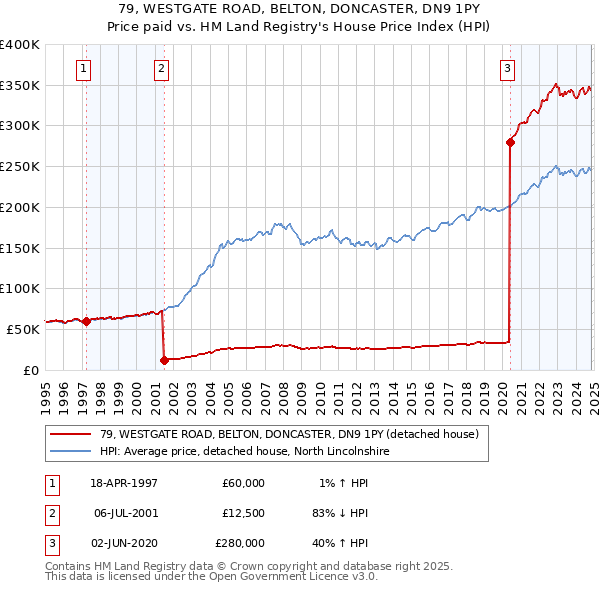 79, WESTGATE ROAD, BELTON, DONCASTER, DN9 1PY: Price paid vs HM Land Registry's House Price Index