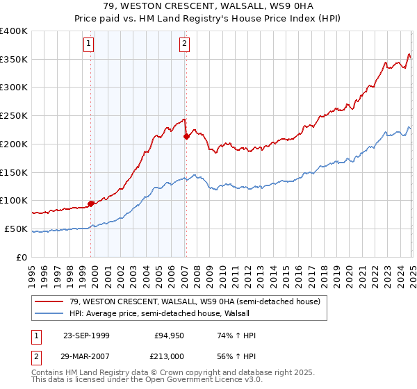 79, WESTON CRESCENT, WALSALL, WS9 0HA: Price paid vs HM Land Registry's House Price Index