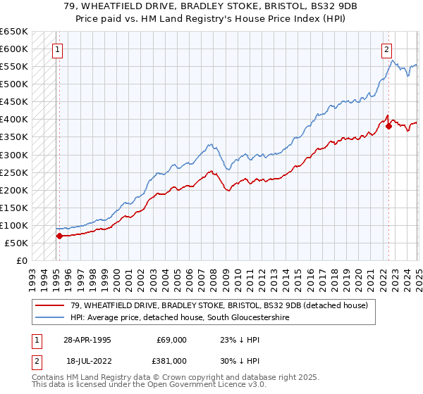 79, WHEATFIELD DRIVE, BRADLEY STOKE, BRISTOL, BS32 9DB: Price paid vs HM Land Registry's House Price Index