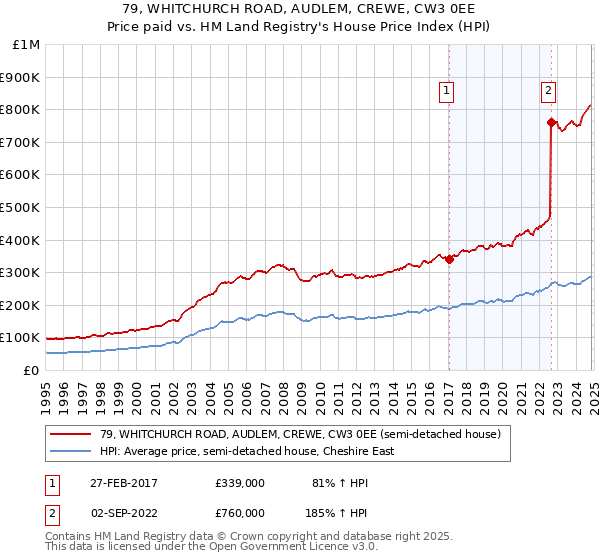 79, WHITCHURCH ROAD, AUDLEM, CREWE, CW3 0EE: Price paid vs HM Land Registry's House Price Index