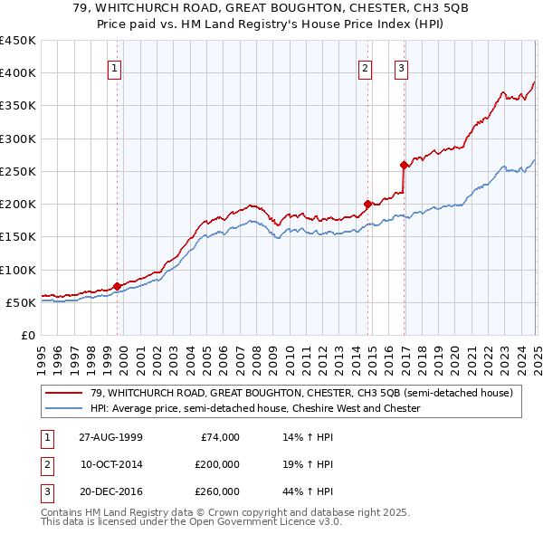 79, WHITCHURCH ROAD, GREAT BOUGHTON, CHESTER, CH3 5QB: Price paid vs HM Land Registry's House Price Index