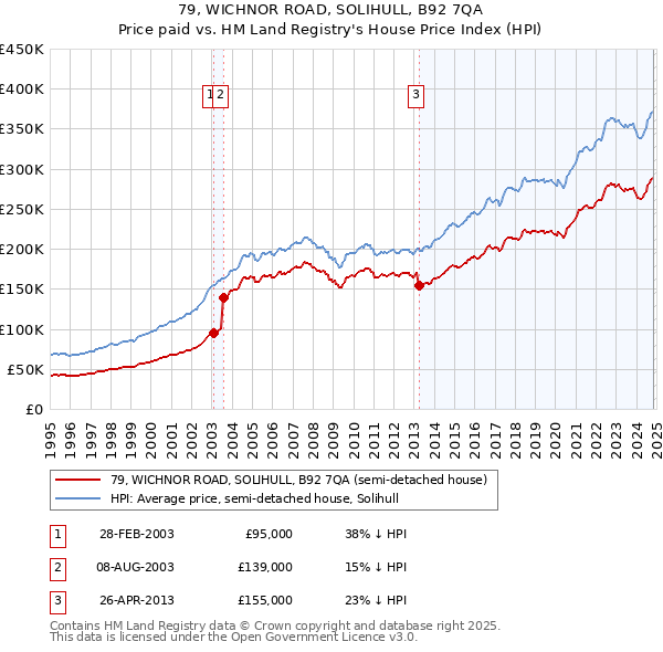 79, WICHNOR ROAD, SOLIHULL, B92 7QA: Price paid vs HM Land Registry's House Price Index