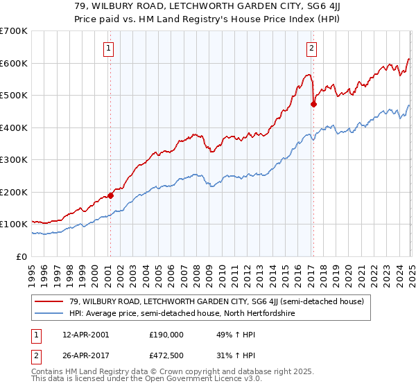 79, WILBURY ROAD, LETCHWORTH GARDEN CITY, SG6 4JJ: Price paid vs HM Land Registry's House Price Index