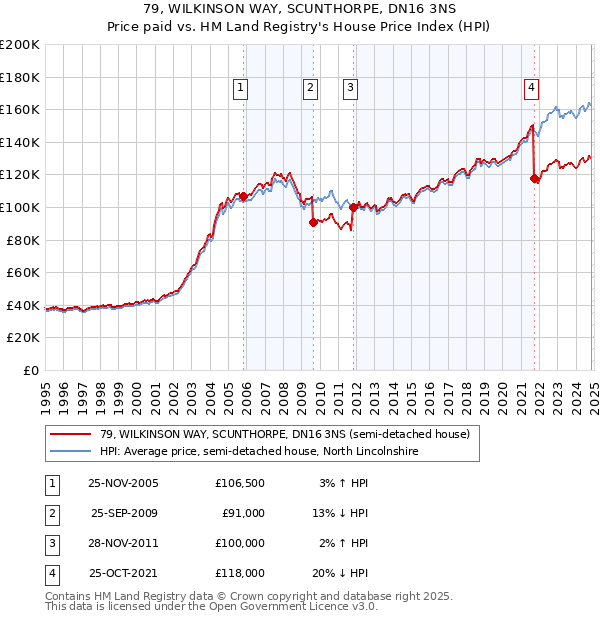 79, WILKINSON WAY, SCUNTHORPE, DN16 3NS: Price paid vs HM Land Registry's House Price Index