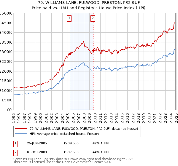 79, WILLIAMS LANE, FULWOOD, PRESTON, PR2 9UF: Price paid vs HM Land Registry's House Price Index