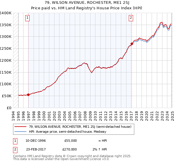 79, WILSON AVENUE, ROCHESTER, ME1 2SJ: Price paid vs HM Land Registry's House Price Index