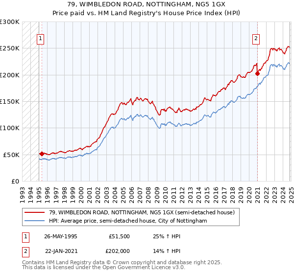 79, WIMBLEDON ROAD, NOTTINGHAM, NG5 1GX: Price paid vs HM Land Registry's House Price Index