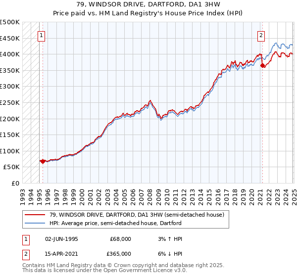 79, WINDSOR DRIVE, DARTFORD, DA1 3HW: Price paid vs HM Land Registry's House Price Index