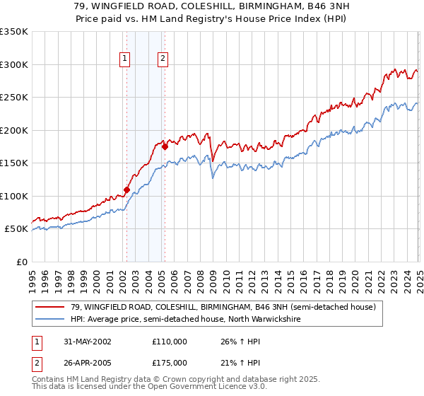 79, WINGFIELD ROAD, COLESHILL, BIRMINGHAM, B46 3NH: Price paid vs HM Land Registry's House Price Index