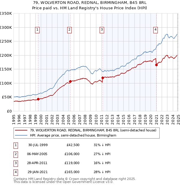 79, WOLVERTON ROAD, REDNAL, BIRMINGHAM, B45 8RL: Price paid vs HM Land Registry's House Price Index