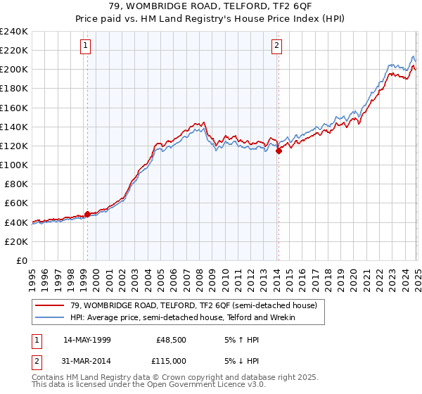 79, WOMBRIDGE ROAD, TELFORD, TF2 6QF: Price paid vs HM Land Registry's House Price Index