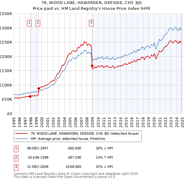 79, WOOD LANE, HAWARDEN, DEESIDE, CH5 3JG: Price paid vs HM Land Registry's House Price Index