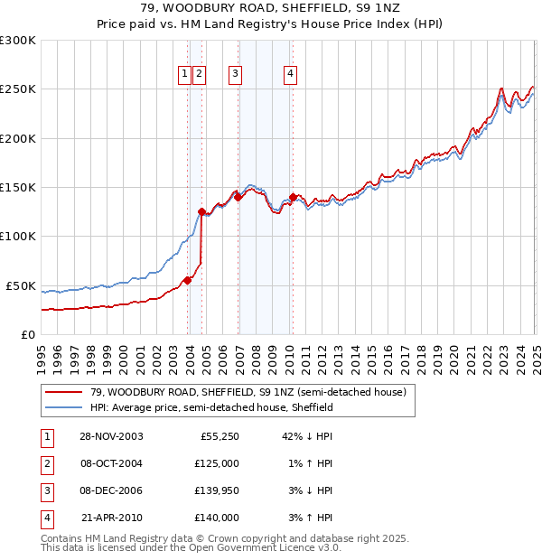 79, WOODBURY ROAD, SHEFFIELD, S9 1NZ: Price paid vs HM Land Registry's House Price Index