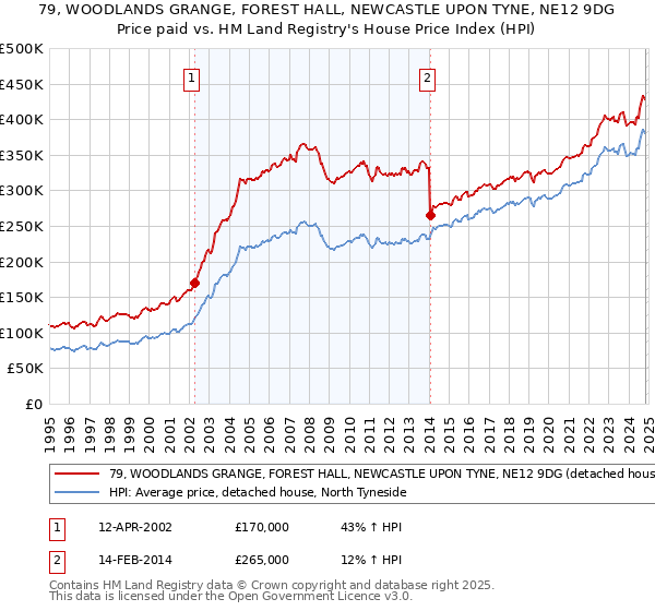 79, WOODLANDS GRANGE, FOREST HALL, NEWCASTLE UPON TYNE, NE12 9DG: Price paid vs HM Land Registry's House Price Index