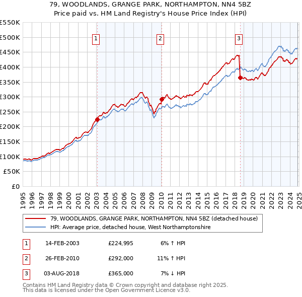 79, WOODLANDS, GRANGE PARK, NORTHAMPTON, NN4 5BZ: Price paid vs HM Land Registry's House Price Index