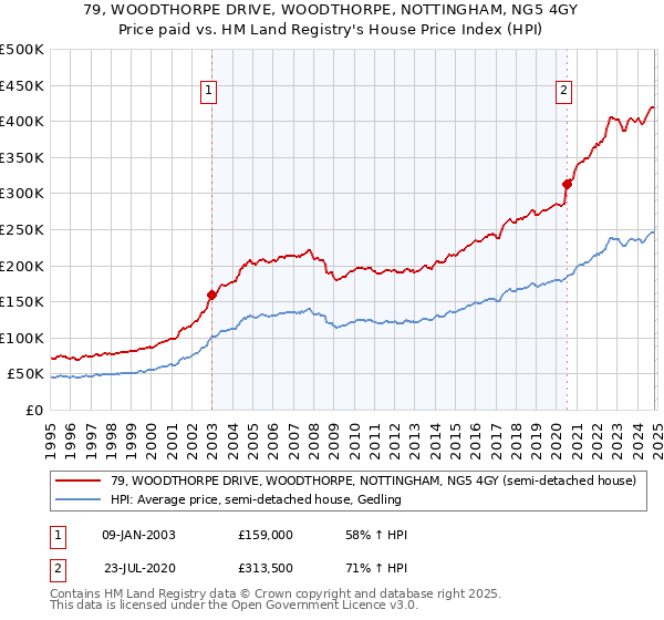 79, WOODTHORPE DRIVE, WOODTHORPE, NOTTINGHAM, NG5 4GY: Price paid vs HM Land Registry's House Price Index