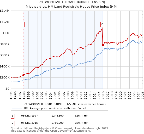 79, WOODVILLE ROAD, BARNET, EN5 5NJ: Price paid vs HM Land Registry's House Price Index