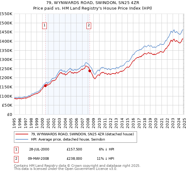 79, WYNWARDS ROAD, SWINDON, SN25 4ZR: Price paid vs HM Land Registry's House Price Index