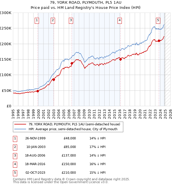 79, YORK ROAD, PLYMOUTH, PL5 1AU: Price paid vs HM Land Registry's House Price Index