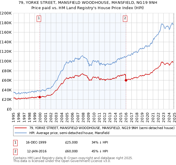 79, YORKE STREET, MANSFIELD WOODHOUSE, MANSFIELD, NG19 9NH: Price paid vs HM Land Registry's House Price Index