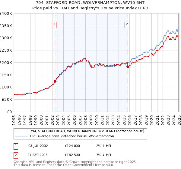 794, STAFFORD ROAD, WOLVERHAMPTON, WV10 6NT: Price paid vs HM Land Registry's House Price Index