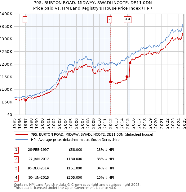 795, BURTON ROAD, MIDWAY, SWADLINCOTE, DE11 0DN: Price paid vs HM Land Registry's House Price Index