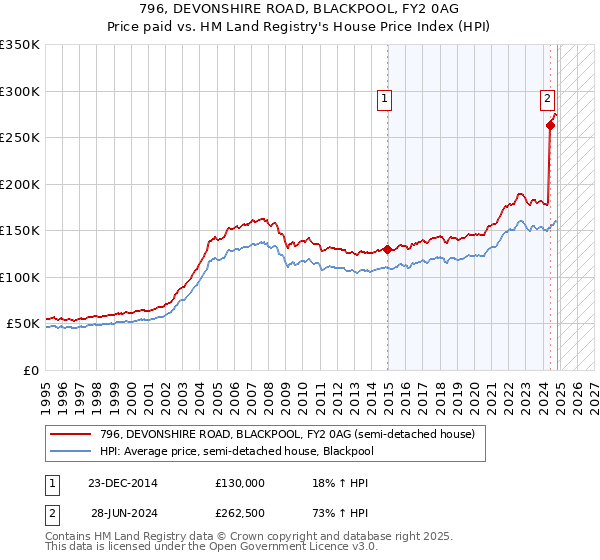 796, DEVONSHIRE ROAD, BLACKPOOL, FY2 0AG: Price paid vs HM Land Registry's House Price Index