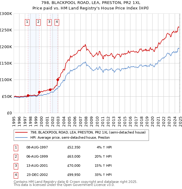 798, BLACKPOOL ROAD, LEA, PRESTON, PR2 1XL: Price paid vs HM Land Registry's House Price Index