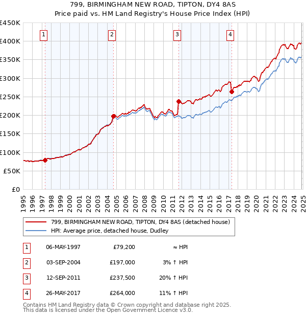 799, BIRMINGHAM NEW ROAD, TIPTON, DY4 8AS: Price paid vs HM Land Registry's House Price Index