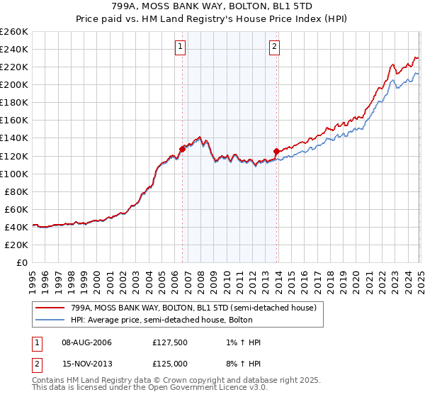 799A, MOSS BANK WAY, BOLTON, BL1 5TD: Price paid vs HM Land Registry's House Price Index