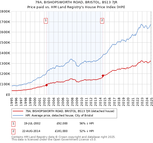 79A, BISHOPSWORTH ROAD, BRISTOL, BS13 7JR: Price paid vs HM Land Registry's House Price Index