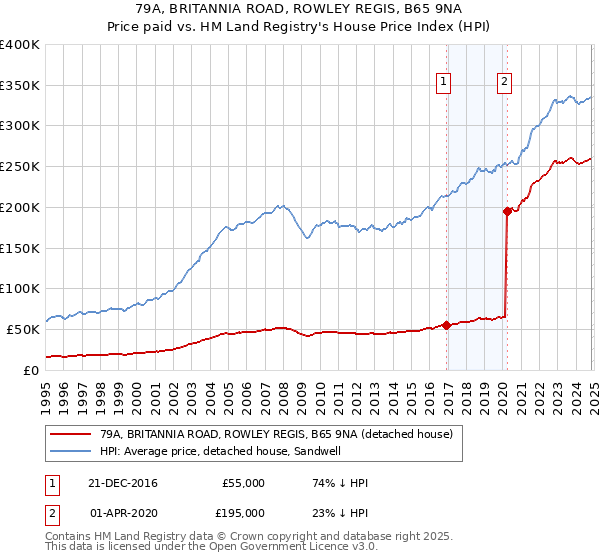 79A, BRITANNIA ROAD, ROWLEY REGIS, B65 9NA: Price paid vs HM Land Registry's House Price Index