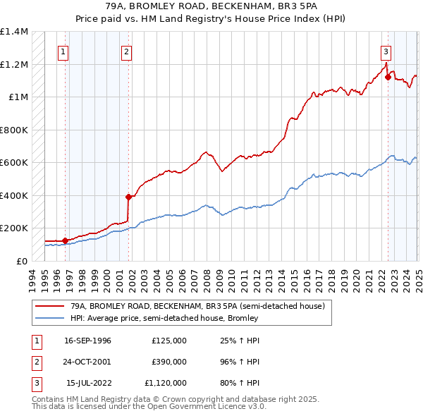 79A, BROMLEY ROAD, BECKENHAM, BR3 5PA: Price paid vs HM Land Registry's House Price Index