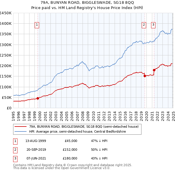 79A, BUNYAN ROAD, BIGGLESWADE, SG18 8QQ: Price paid vs HM Land Registry's House Price Index