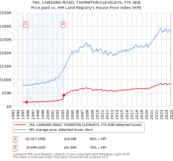 79A, LAWSONS ROAD, THORNTON-CLEVELEYS, FY5 4DB: Price paid vs HM Land Registry's House Price Index