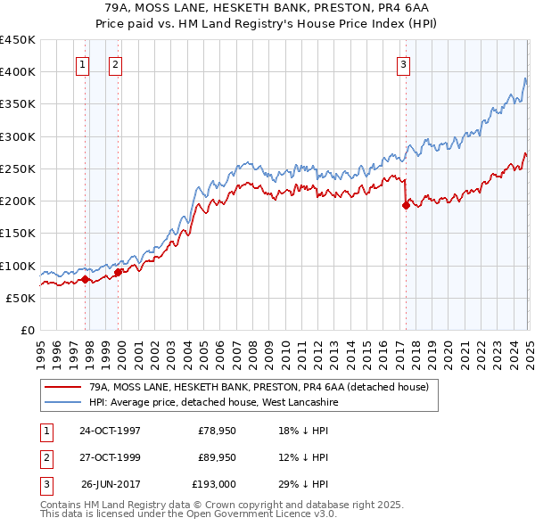 79A, MOSS LANE, HESKETH BANK, PRESTON, PR4 6AA: Price paid vs HM Land Registry's House Price Index