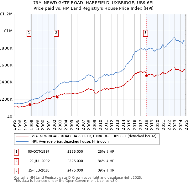 79A, NEWDIGATE ROAD, HAREFIELD, UXBRIDGE, UB9 6EL: Price paid vs HM Land Registry's House Price Index