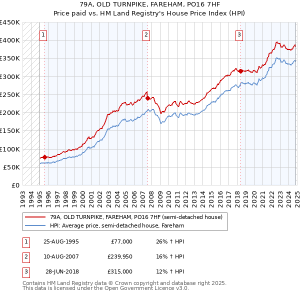 79A, OLD TURNPIKE, FAREHAM, PO16 7HF: Price paid vs HM Land Registry's House Price Index