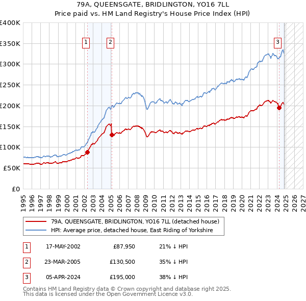 79A, QUEENSGATE, BRIDLINGTON, YO16 7LL: Price paid vs HM Land Registry's House Price Index