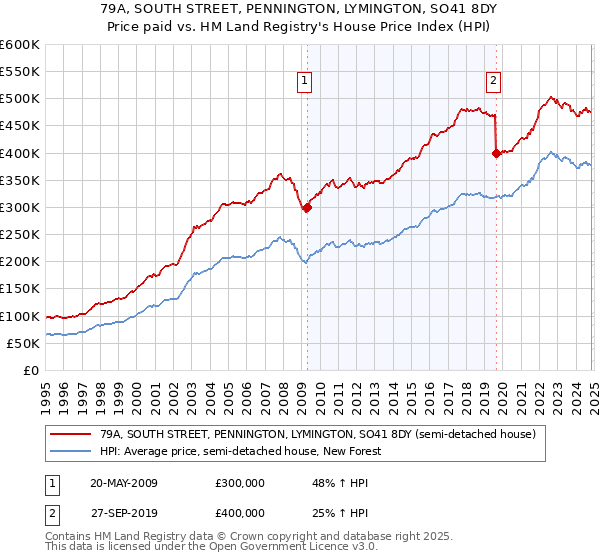 79A, SOUTH STREET, PENNINGTON, LYMINGTON, SO41 8DY: Price paid vs HM Land Registry's House Price Index